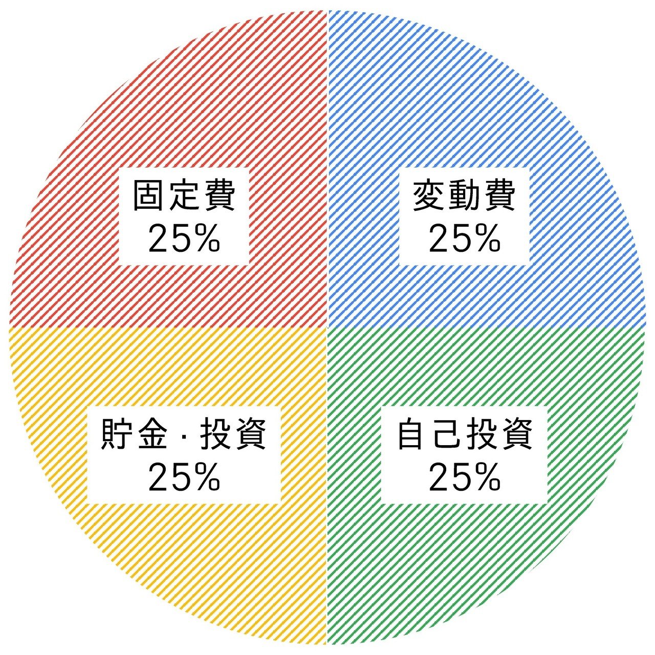 ステップ１ 見なおす ー家計の4分割ー ペンと写真 Note