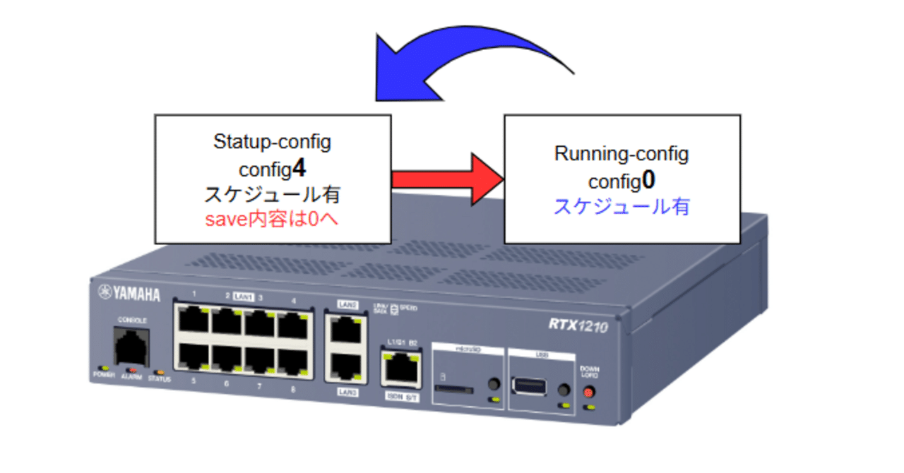 ゼロコンフィグ、ではなくコンフィグゼロを使ってみよう～永劫回帰の