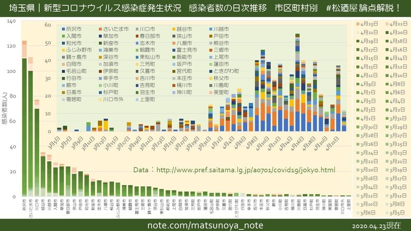 コロナ 感染 者 埼玉 県 埼玉県のコロナ死者、13人増え65人に 公表基準変更