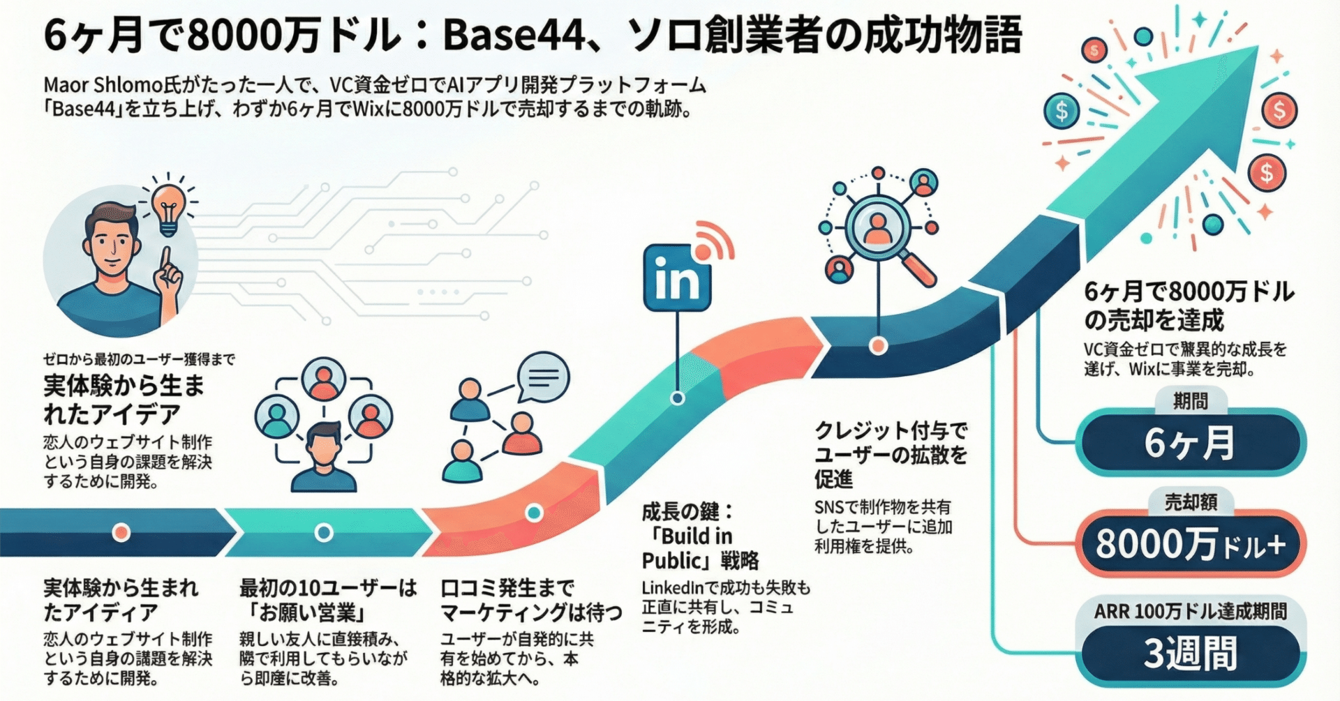 Base44] ソロ起業家6ヶ月120億円でスタートアップ売却｜○△◁