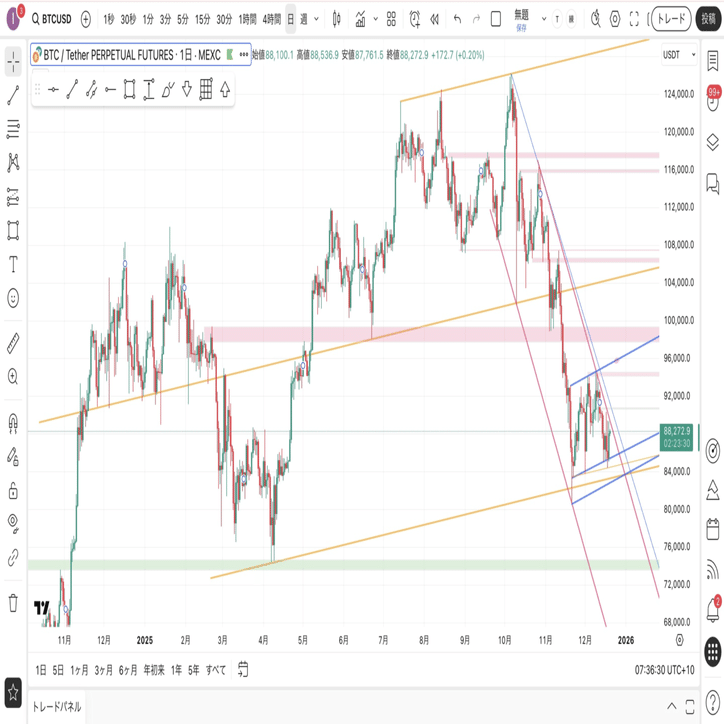 BTC環境認識 12/21｜億り鶏