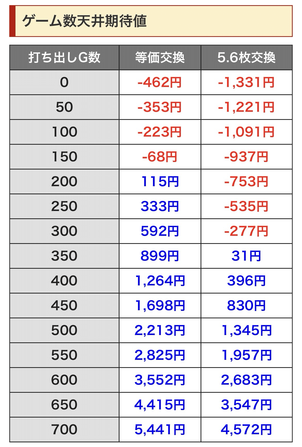 戦国乙女｜朝一リセット後の期待値｜朝勝スロット