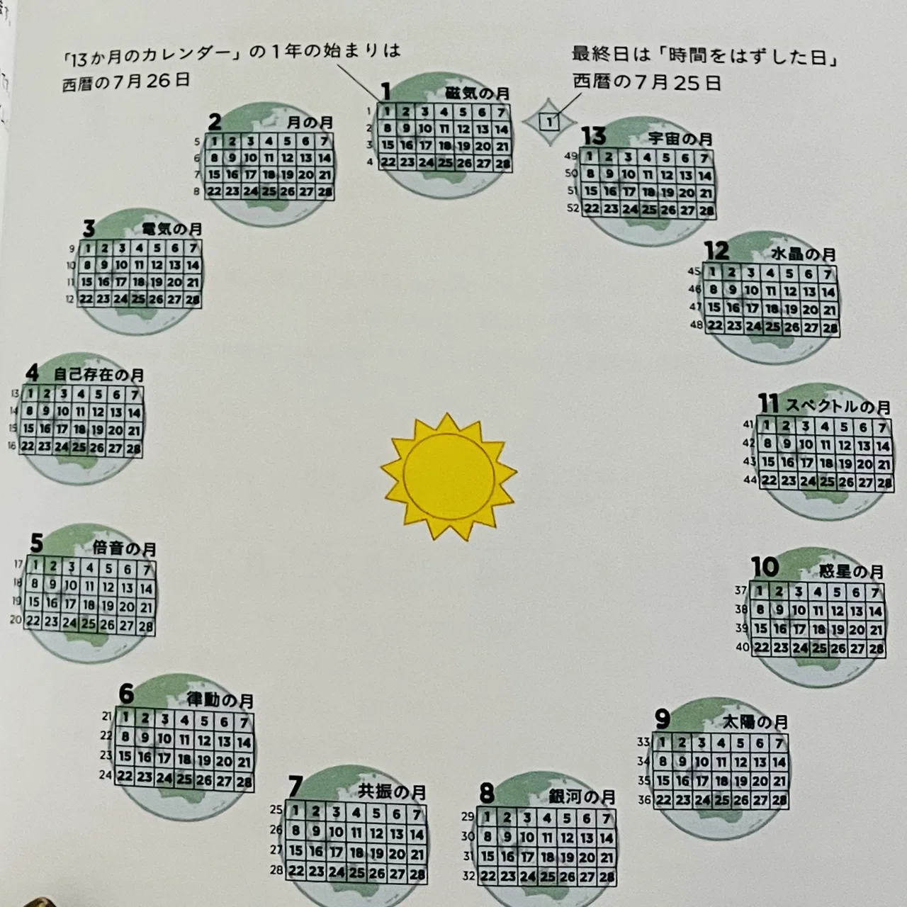 現代版マヤ暦とは？13の月の暦｜まやのまさこ