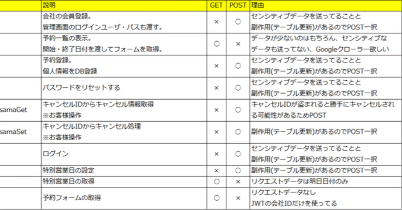 POSTとGETはどう使い分ける？適切な通信をするための設計を行う｜Nakayama DevLog｜実務構築ノート