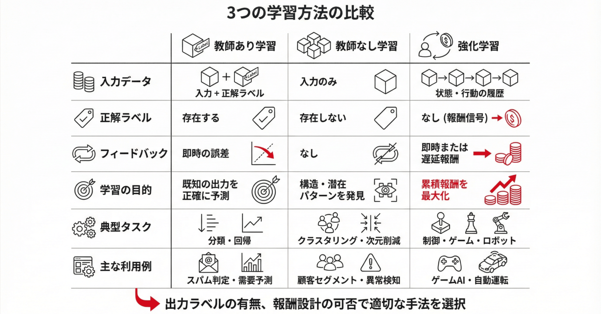 教師あり学習・教師なし学習・強化学習を比較して理解する（12000文字