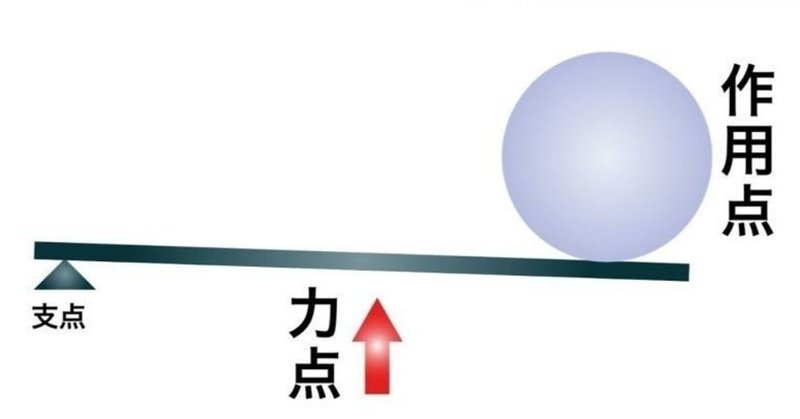 てこの原理 の新着タグ記事一覧 Note つくる つながる とどける てこの原理 の新着タグ記事一覧 Note つくる つながる とどける