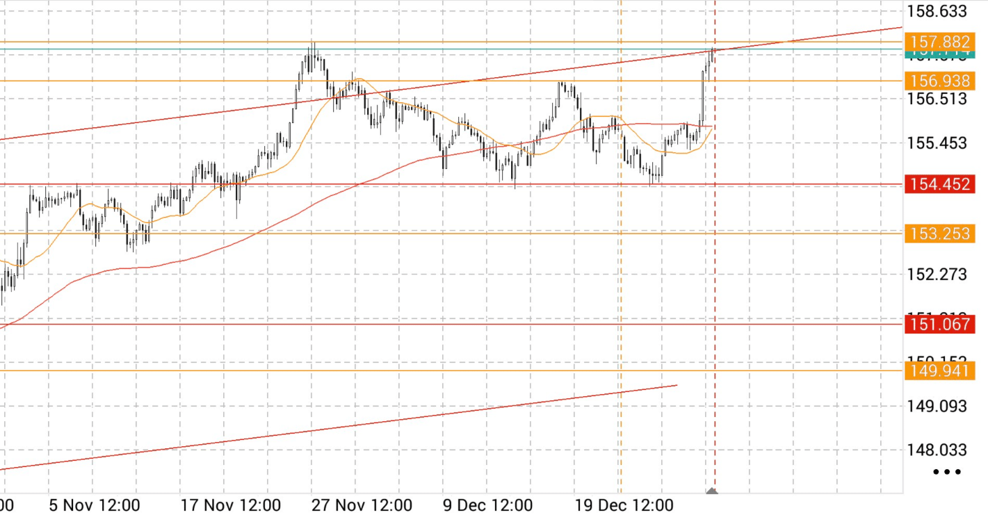 FX】USD/JPY：2025/12/22〜トレードシナリオ｜サゴシトレーダー