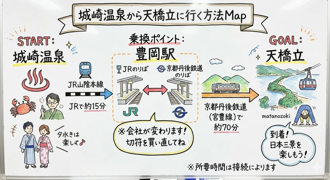 鉄道廃品】鉄道看板 行先板 プラスチック 両面 京都⇔城崎（天橋立経由