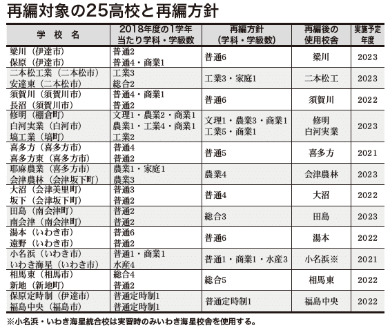 南会津町 でくすぶる高校統合問題 月刊 政経東北 Note