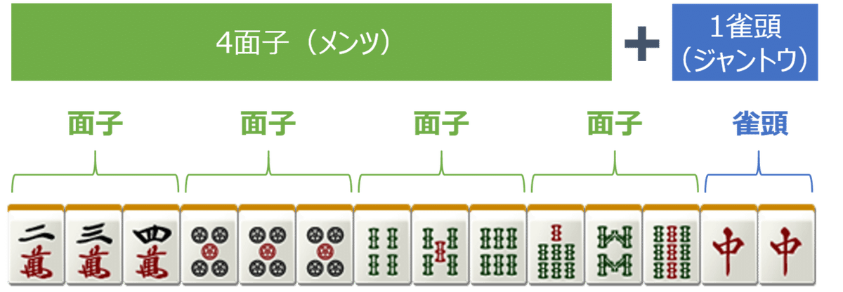 麻雀ルール_牌の組み合わせの種類_4面子1雀頭