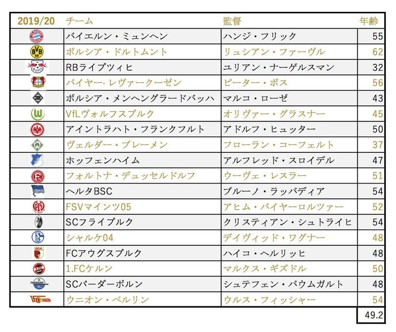 なぜドイツには元プロでない若手指導者が多いのか Wfc ドイツサッカー情報 Note