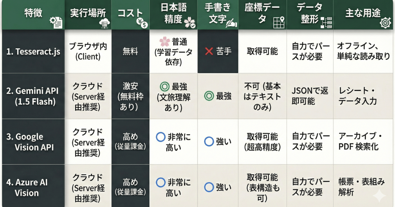無料OCRでの取込機能の実装は大変でした｜のんきよねのnote