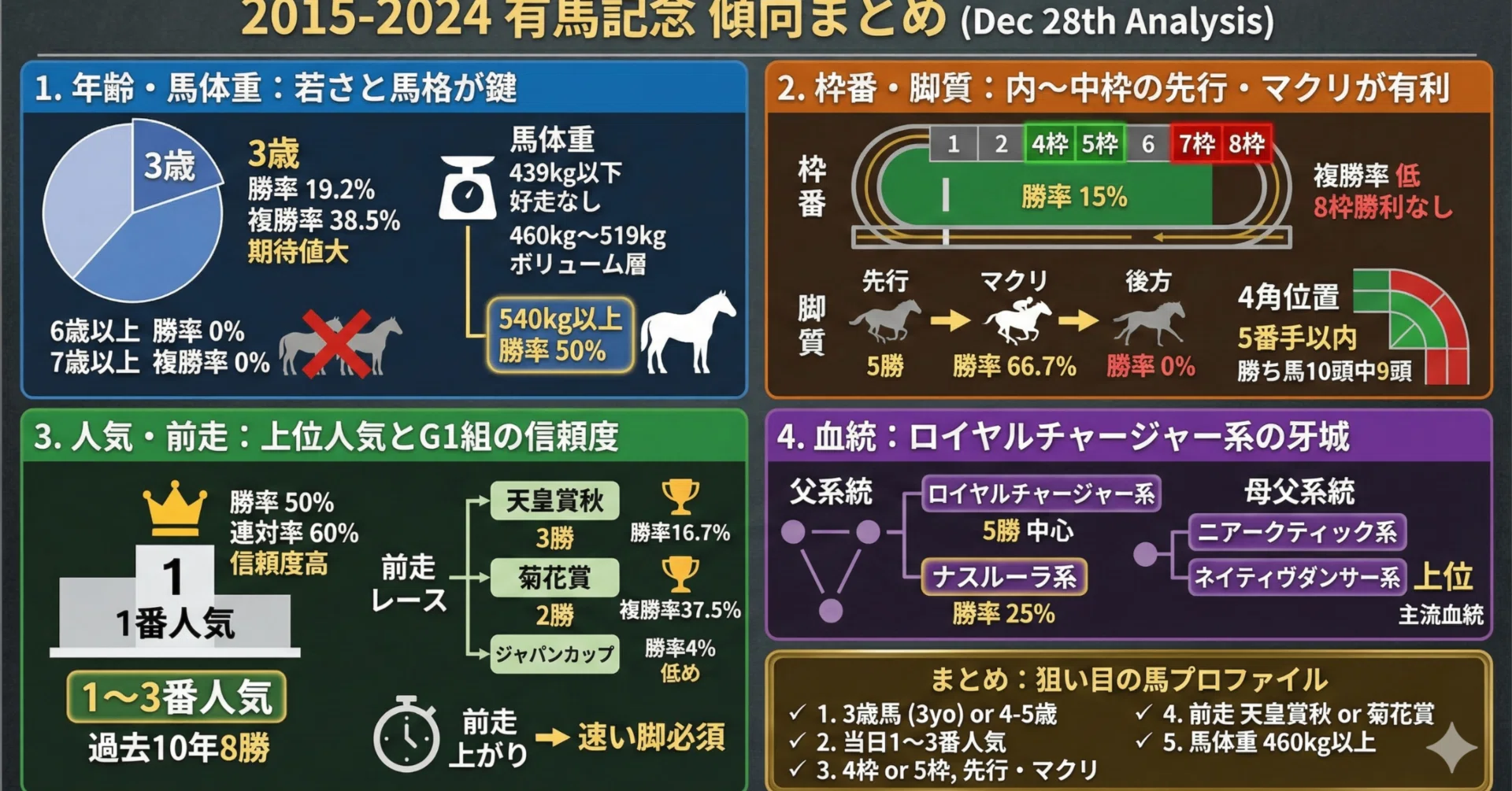 有馬 記念 傾向