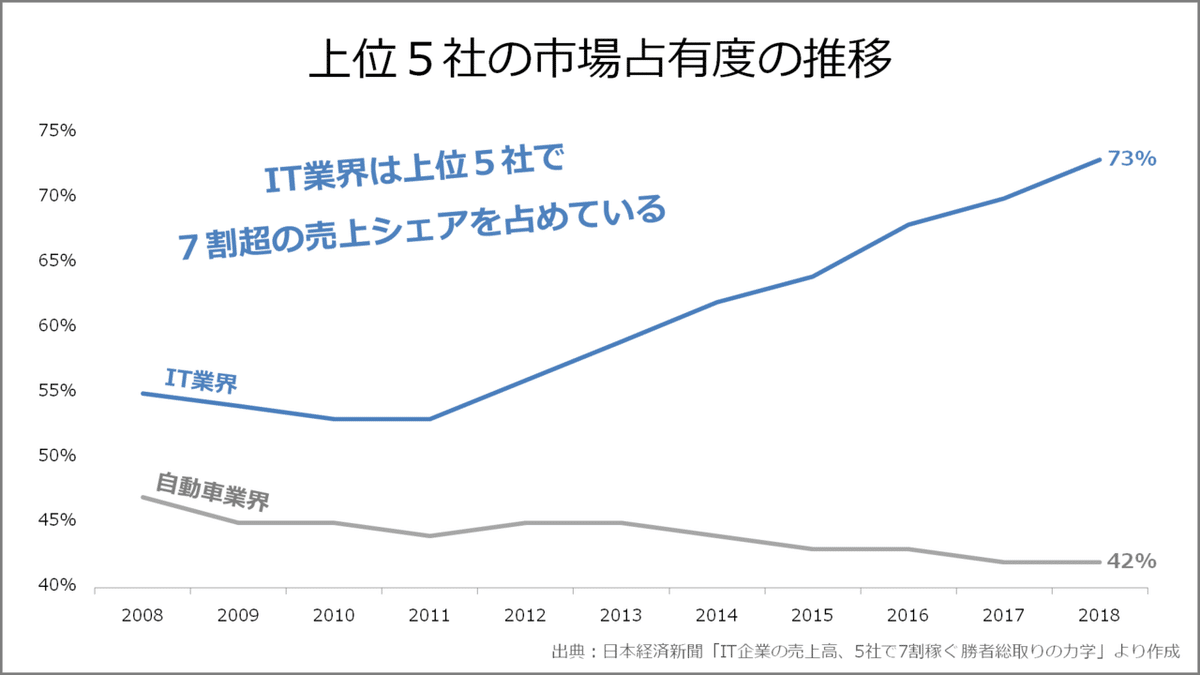 上位5社の市場占有度の推移