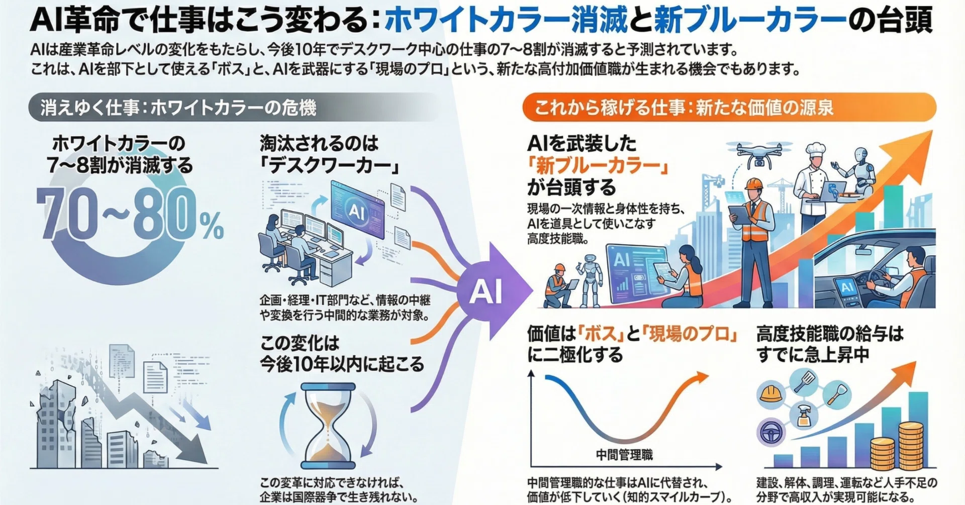 文章化【ホワイトカラーの8割は消滅する：冨山和彦】AIは究極の産業