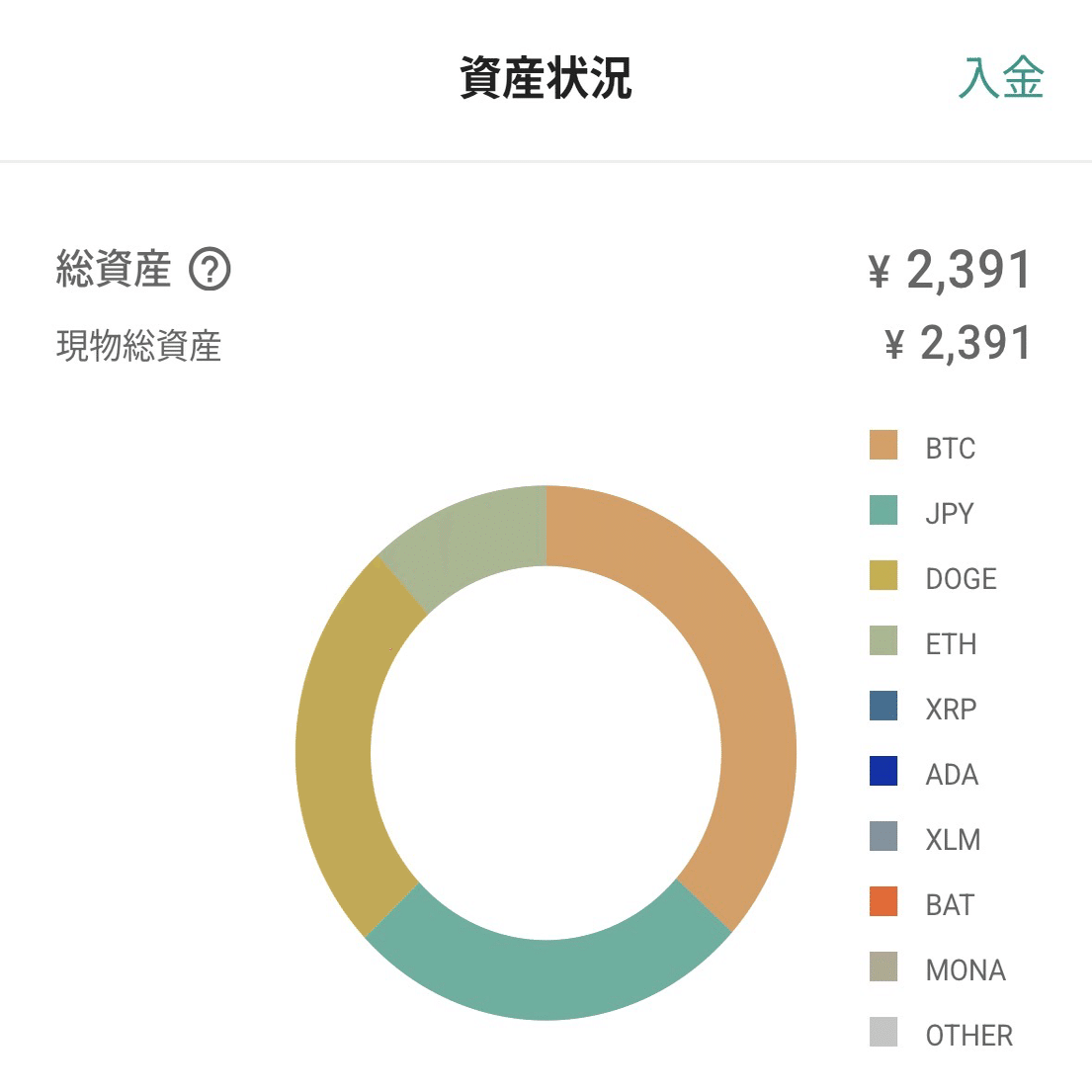 Day4｜大学生が毎日300円、仮想通貨を1年間買い続ける【BTC比率50％を意識】｜Jinghan