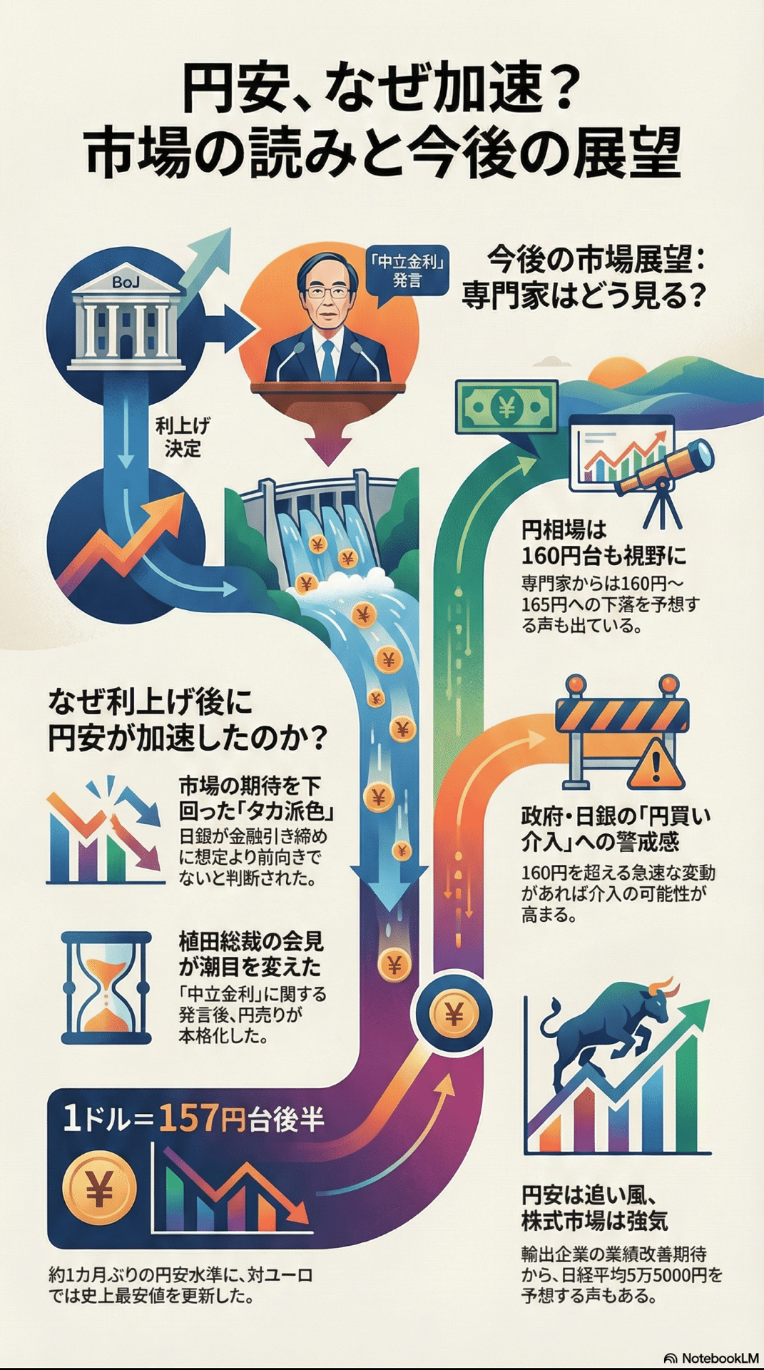 利上げしたのになぜ円安？植田総裁の「肩透かし」と日経平均5万円の真実｜hirouo