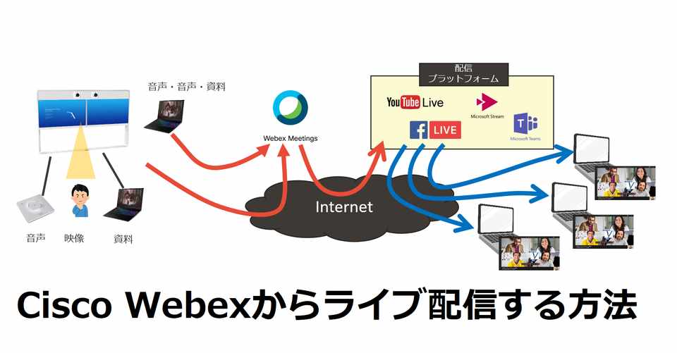 Cisco Webexから外部のライブ配信サービスへ中継する方法 Takahiro Kitamura Note