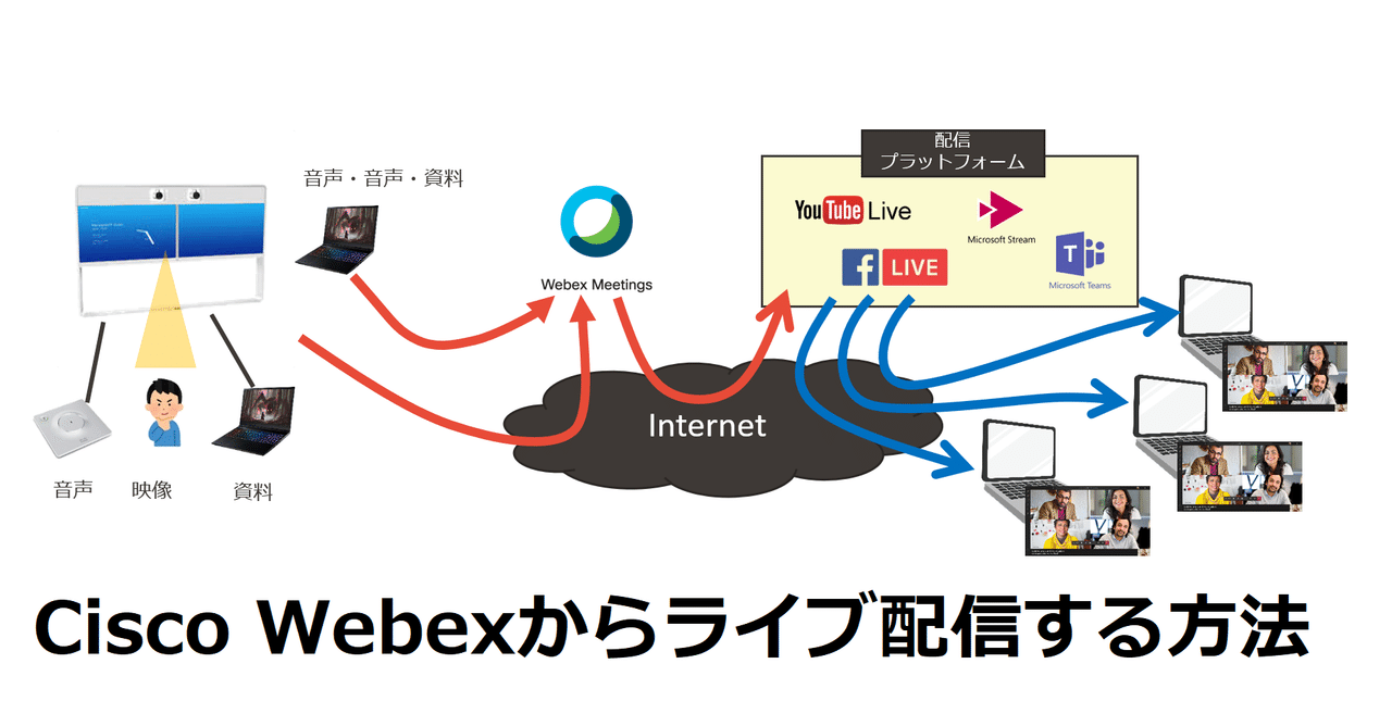 Cisco Webexから外部のライブ配信サービスへ中継する方法 Takahiro Kitamura Note