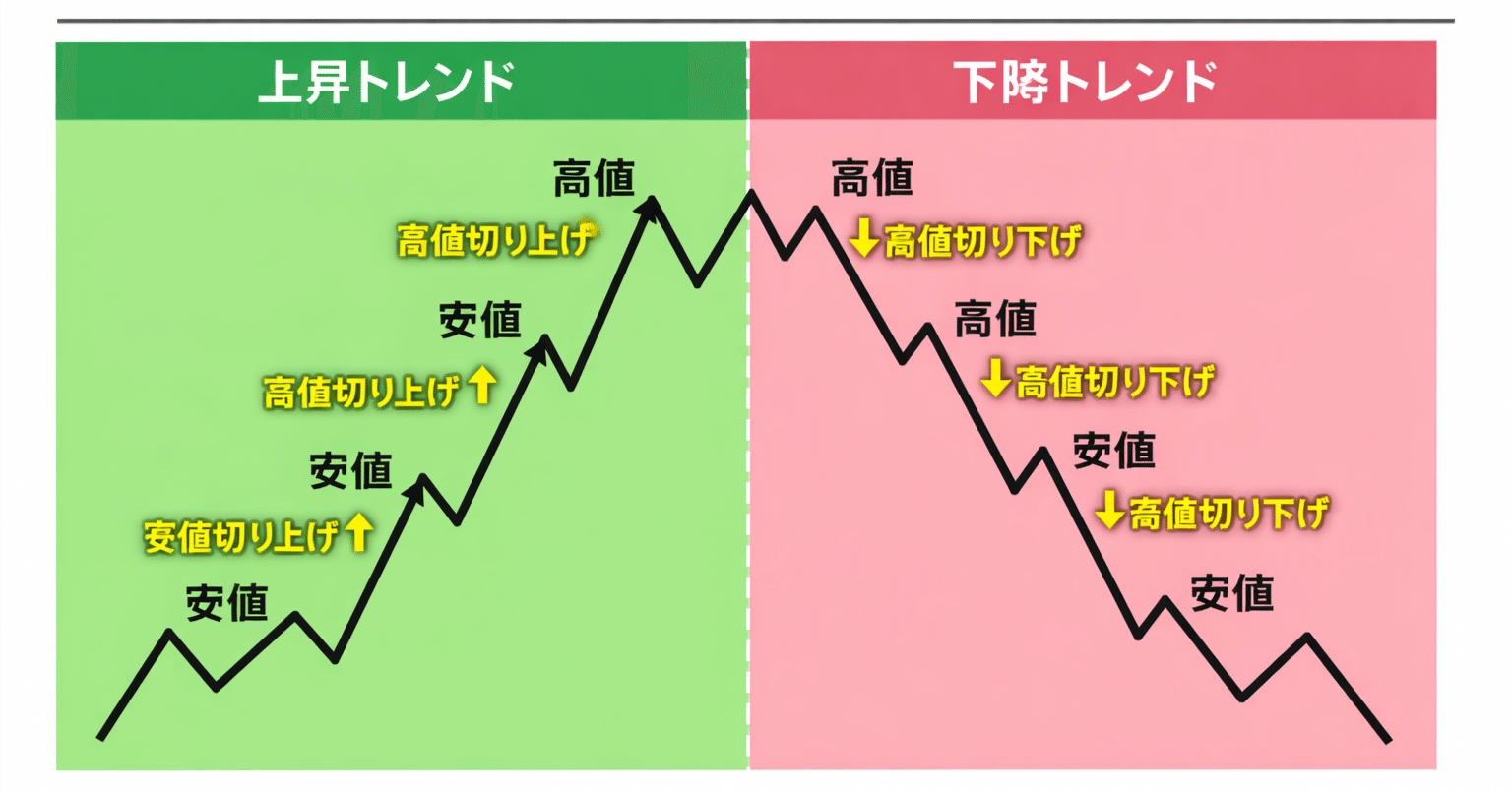 ダウ理論の「高値・安値の切り上げ／切り下げ」を背景色で可視化する（ZigZag活用インジ）｜Haruto