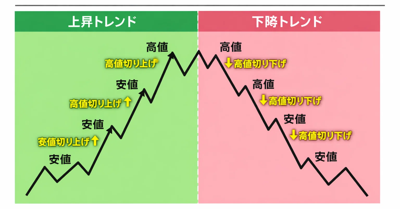 ダウ理論の「高値・安値の切り上げ／切り下げ」を背景色で可視化する