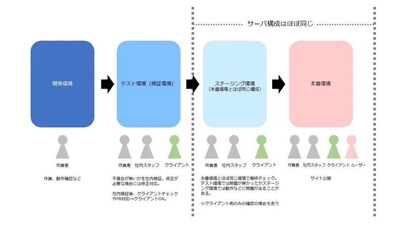 開発環境 テスト環境 ステージング環境 本番環境について Gun Note