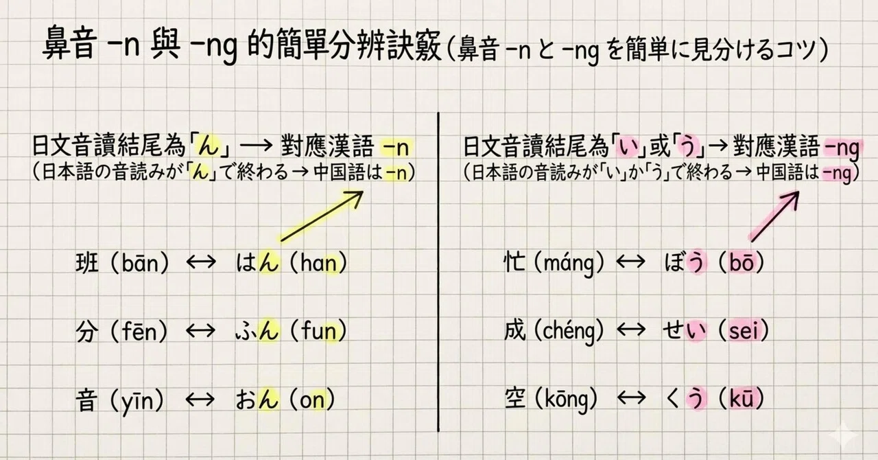 📝【完全保存版】「-n」と「-ng」の違い、一瞬で見分ける裏ワザ！｜在