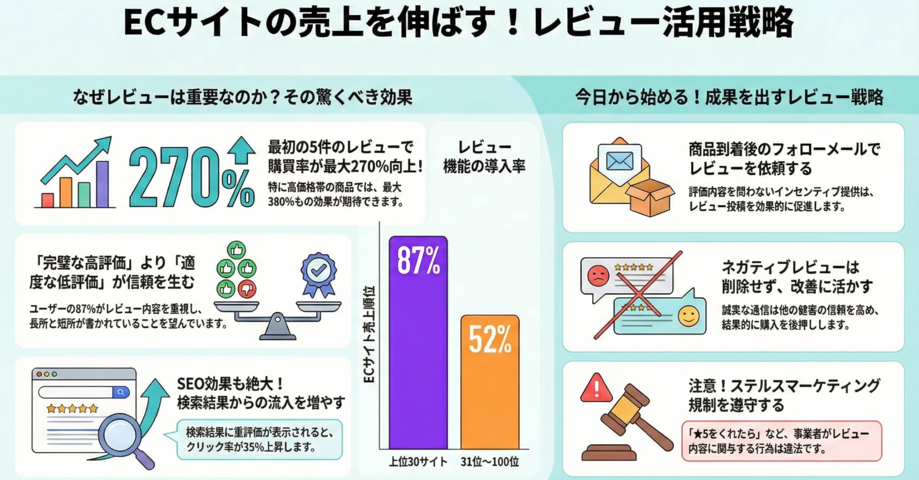 ECサイトのレビューが売上を左右する理由と実践的な活用戦略｜未来共創 