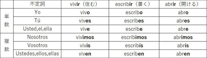 Leccion11 スペイン語の動詞は６つに変化する Yasuda Makoto Note