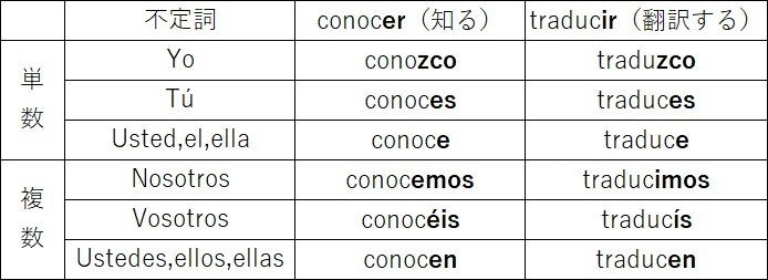 Leccion11 スペイン語の動詞は６つに変化する Yasuda Makoto Note