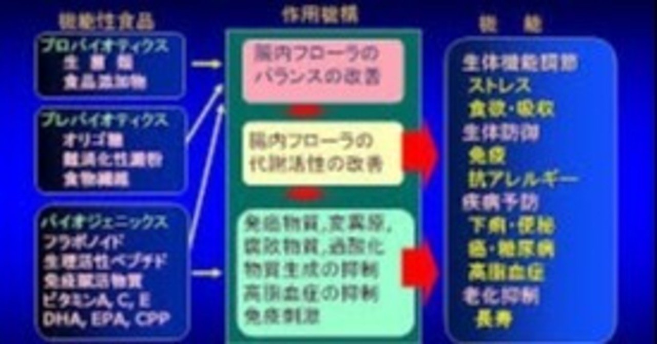 プロバイオティクス プレバイオティクス バイオジェニックス 体質改善治療院 藤村亮太のブログ Note