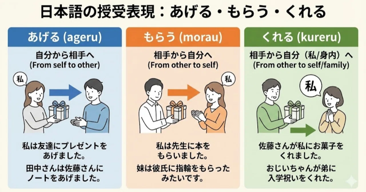 「あげる・もらう・くれる」だけじゃない|K