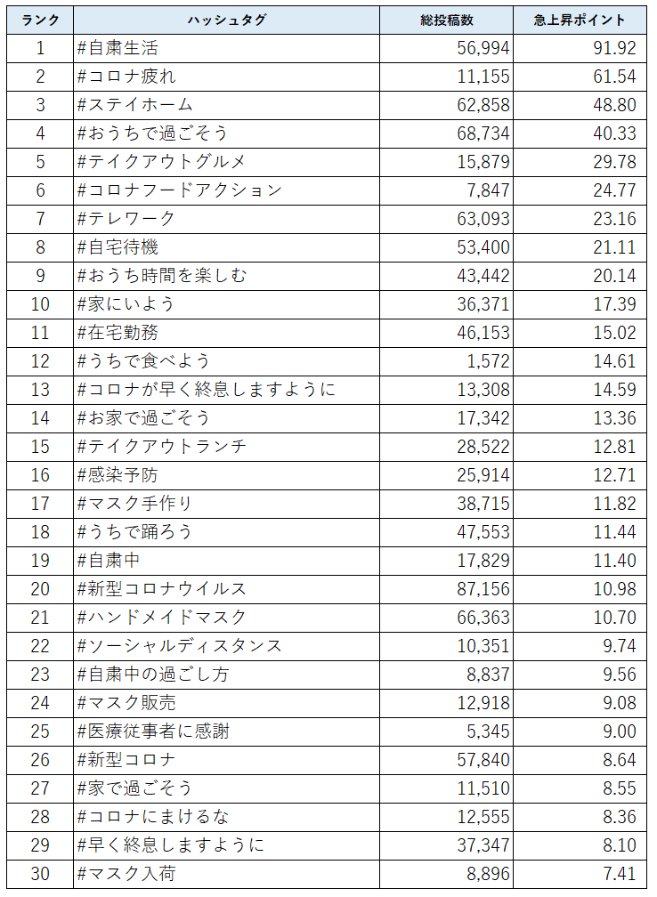 Snsで新型コロナを徹底分析 003 自粛生活をハッシュタグから考える 4 13週 Instagram編 まつばらたかこ Note Snsで新型コロナを徹底分析 003 自粛生活をハッシュタグから考える 4 13週 Instagram編 まつばらたかこ Note