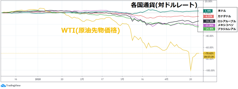 原油安で産油国通貨は下落する という都市伝説 浜村ペギオ義夫 Note 原油安で産油国通貨は下落する という都市伝説 浜村ペギオ義夫 Note