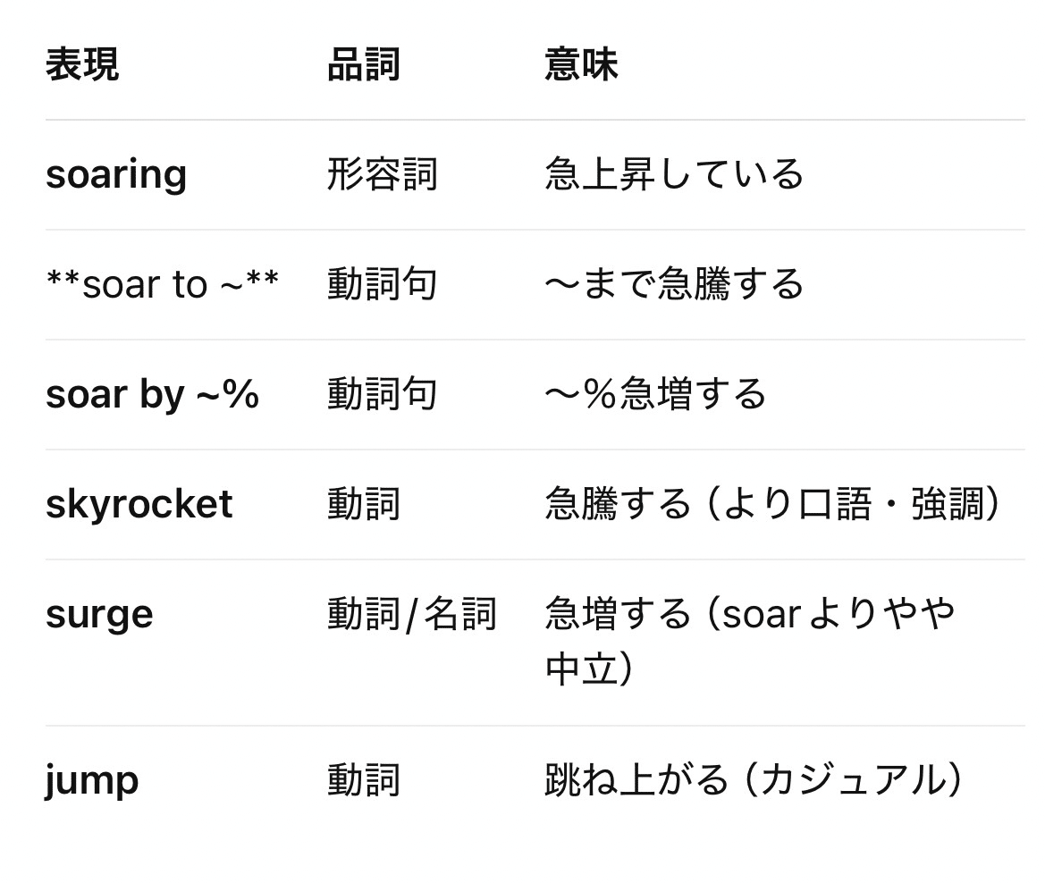 LANGAGE GYM】英単語：soar｜Wingy7〜FashionEC×語学勉強中〜