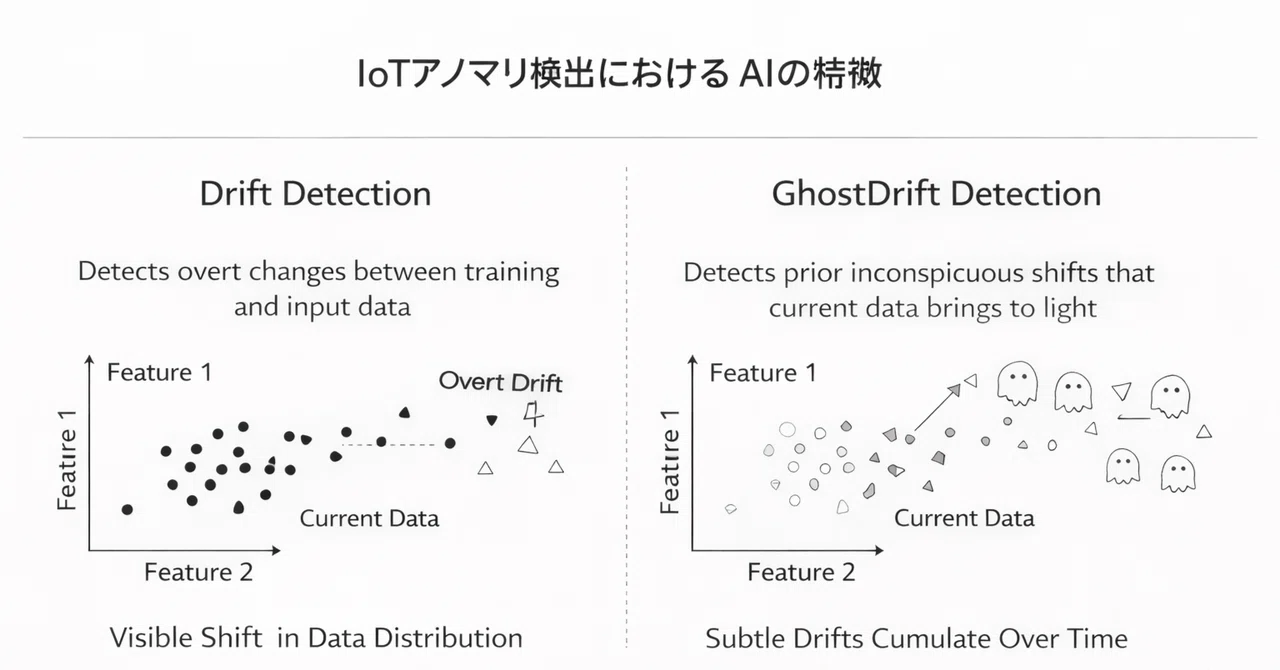 Why Drift Detection Fails in the Field | The Cause is Evaluation ...