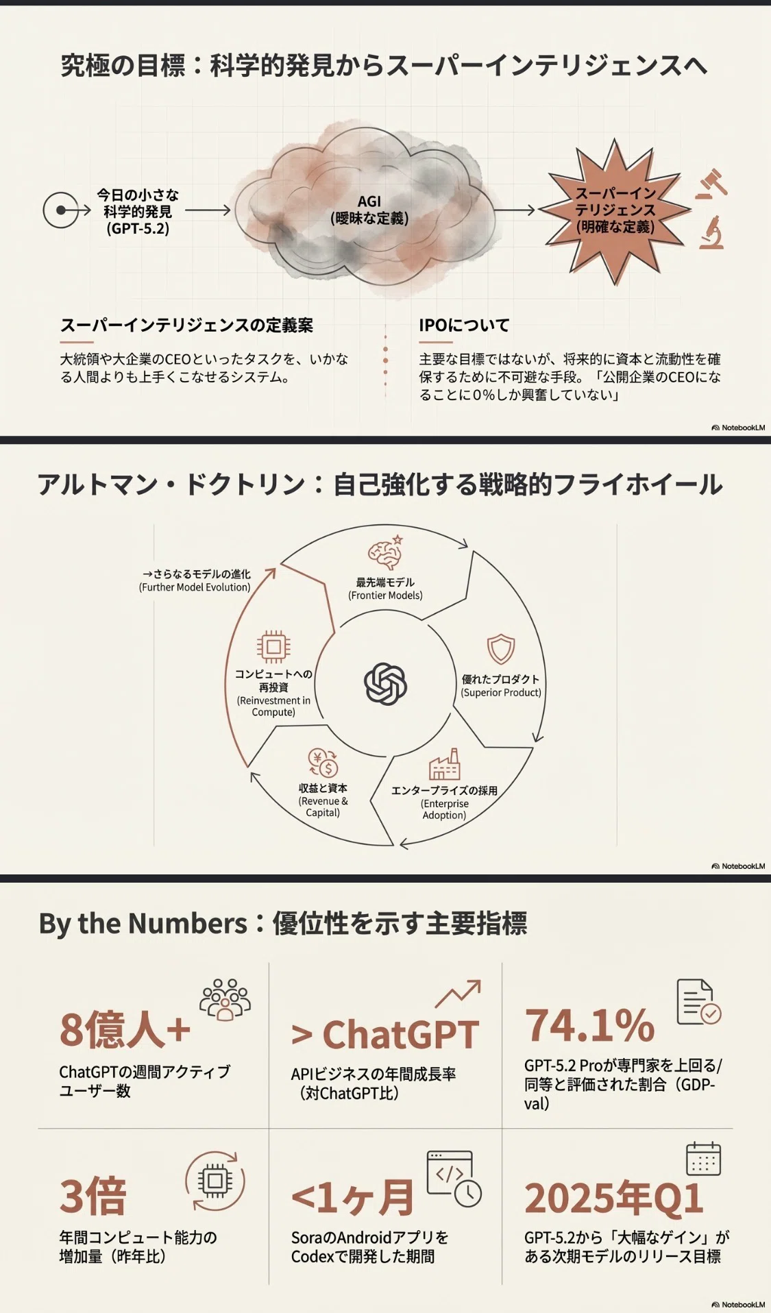 サム　まとめ割 サム・アルトマン：OpenAIの成功要因、ChatGPTの未来、AI拡張の論理