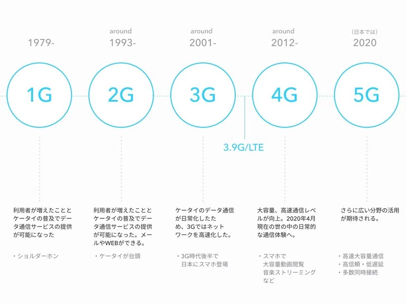 5g普及によるwebデザインの変化の未来予想図と 死なない技術の考察 Satoh Masayasu Kyash Note