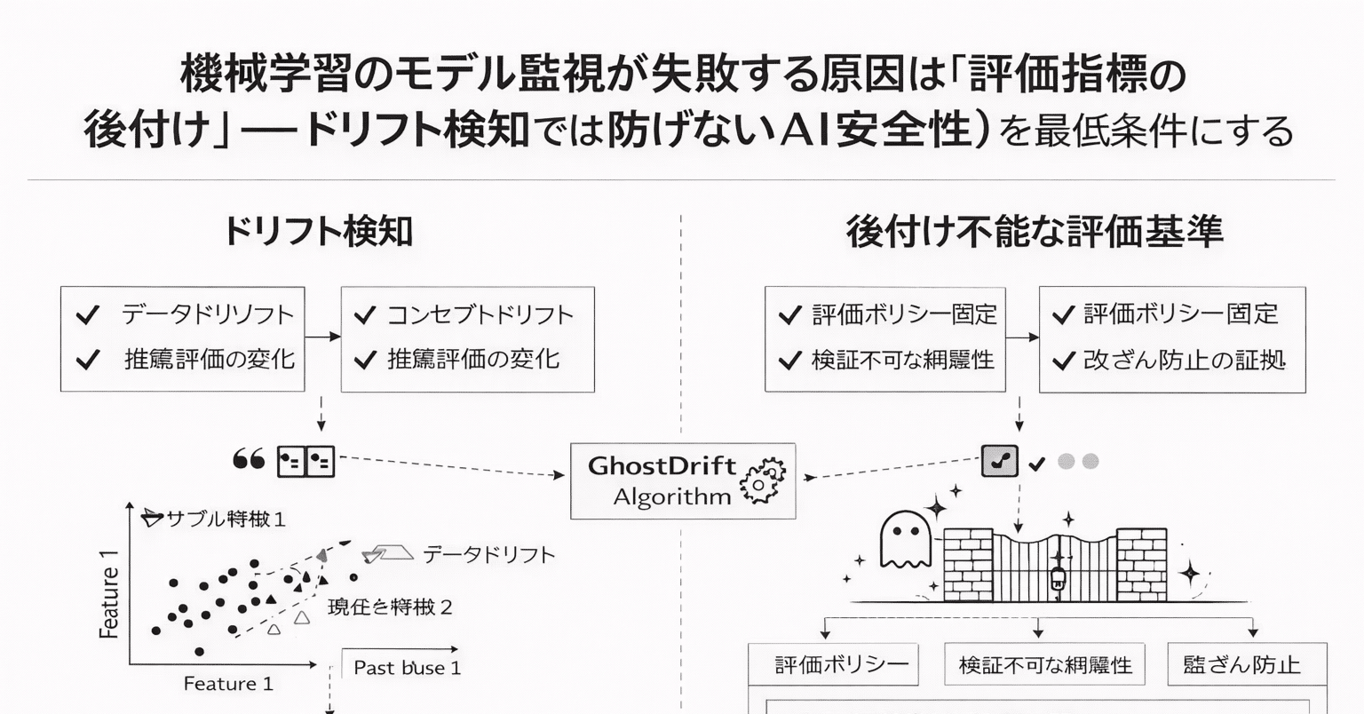 機械学習のモデル監視が失敗する原因は「評価指標の後付け」──ドリフト検知では防げないAI安全性｜GhostDrift数理研究所（旧名：マニー）