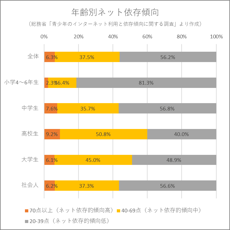 社会人も6 7 はネット依存かも知れない 塚本 牧生 Note