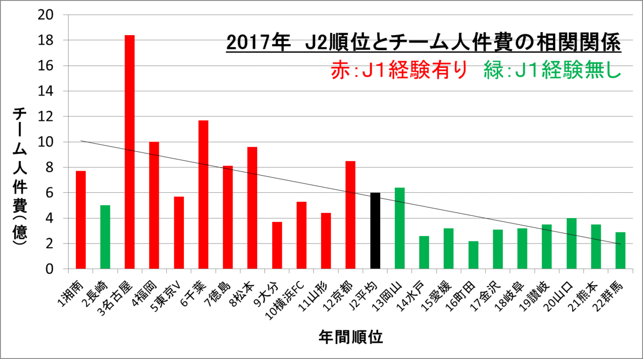 お金があれば 強いチームは作れるの Jリーグクラブのチーム人件費と順位の相関関係 内富 基陸 Jリーグクラブで働いています Note お金があれば 強いチームは作れるの Jリーグクラブのチーム人件費と順位の相関関係 内富 基陸 Jリーグクラブで働いています Note