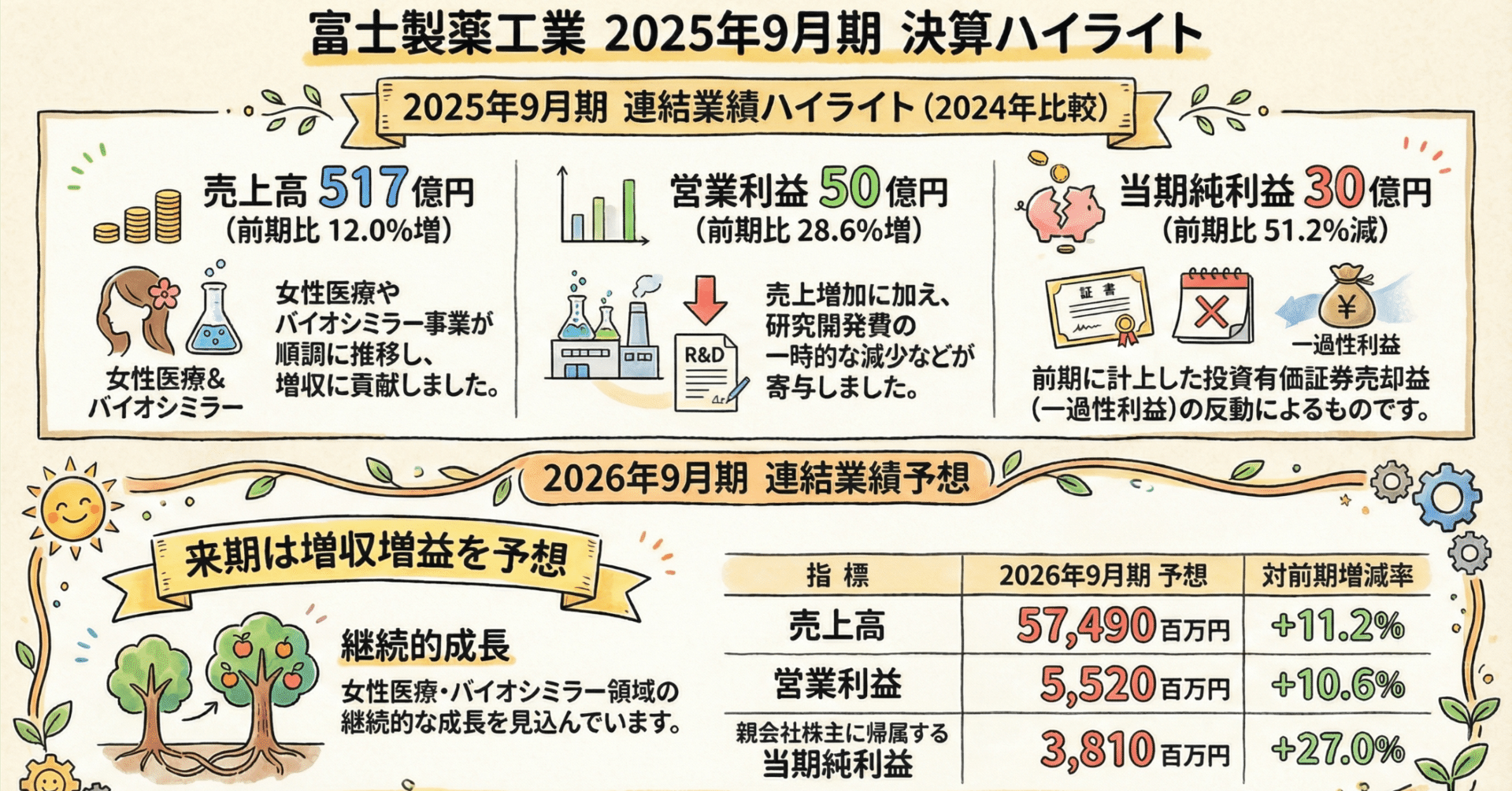 20251111_富士製薬工業_売上は好調なのに、なぜ純利益は半減？決算から