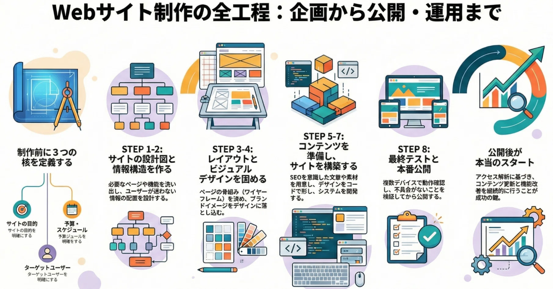 Webサイト制作の流れを8ステップで解説｜成功に導く実践的なポイント 