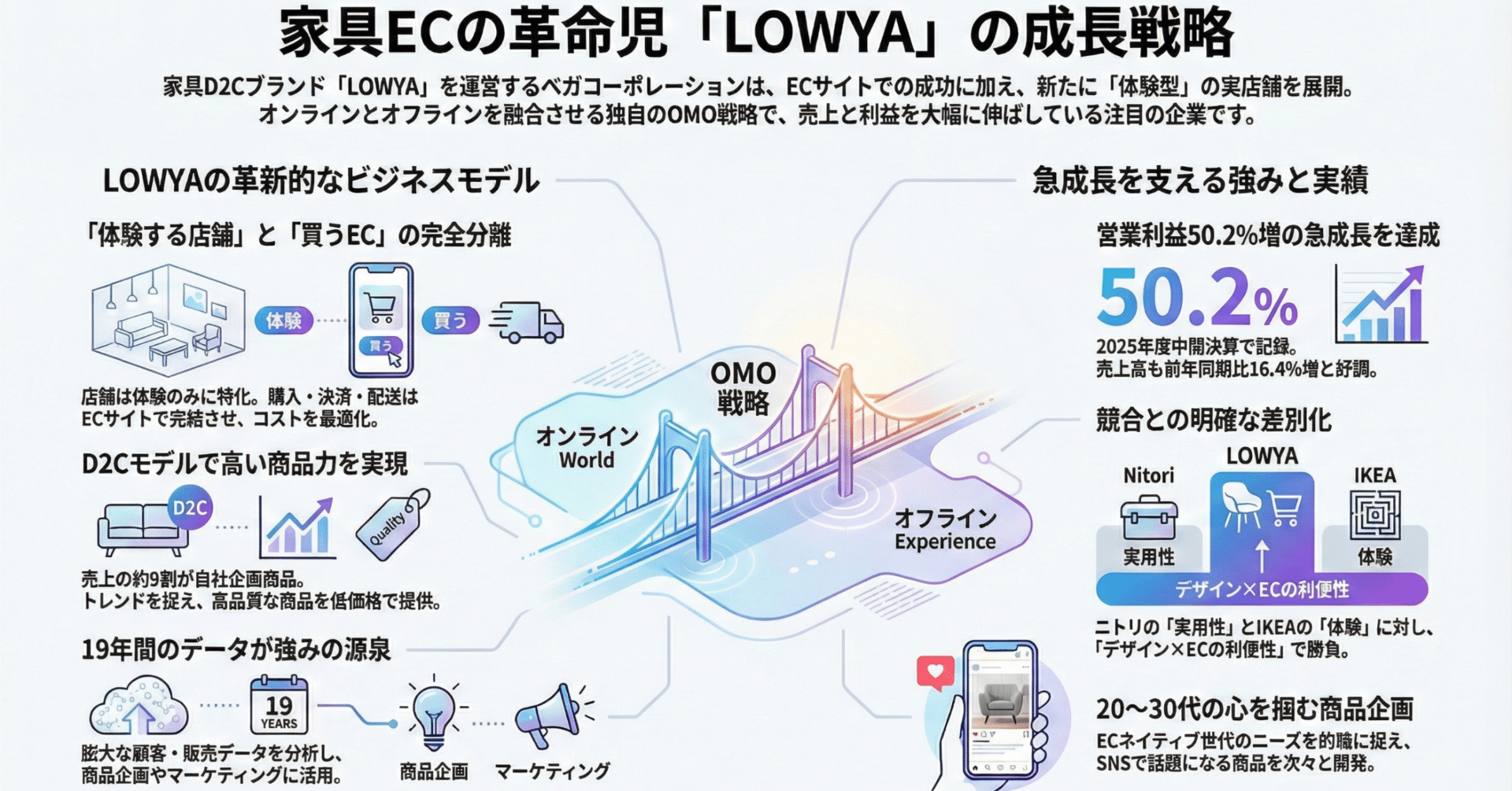 私もどハマり!「LOWYA」の家具最高!家具EC界の革命児が描く159億円 私もどハマり!「LOWYA」の家具最高!家具EC界の革命児が描く159億円