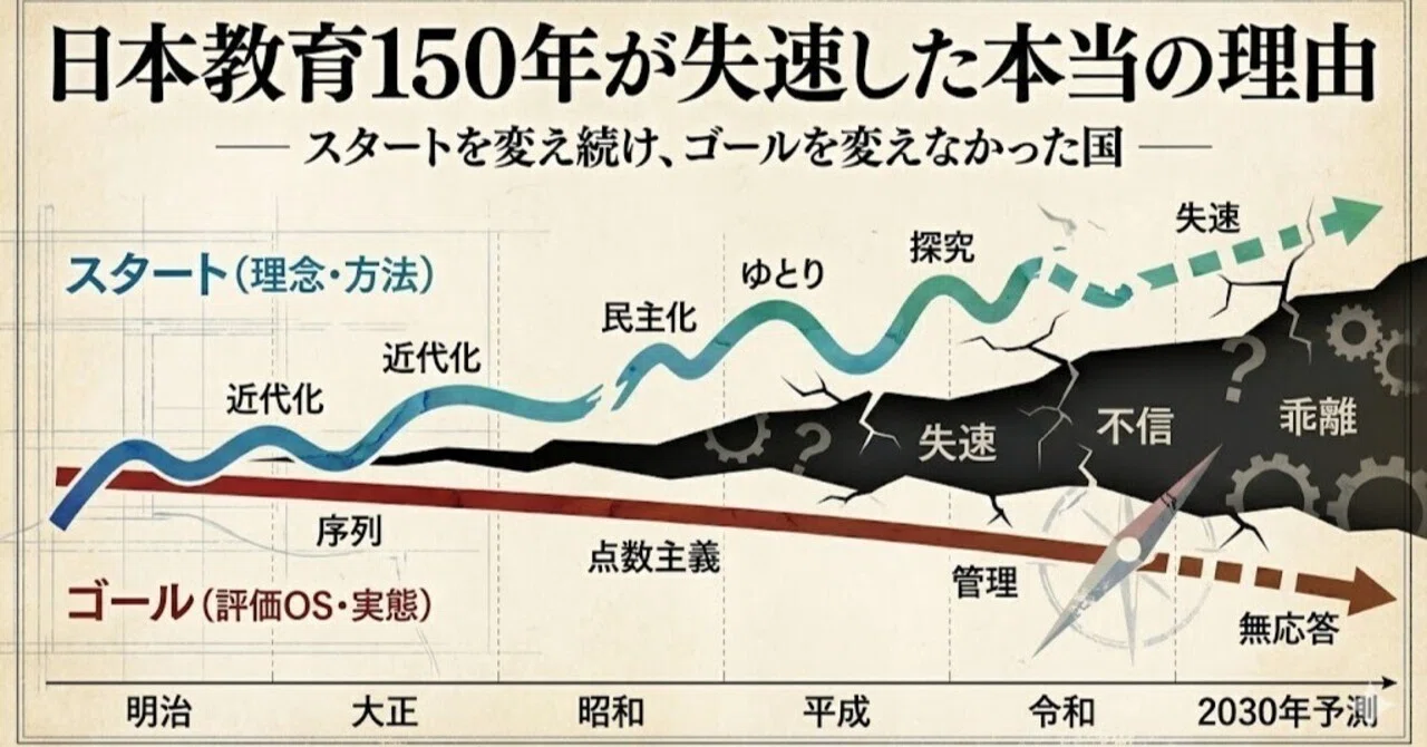 学習指導要領で読み解く日本教育150年の構造的失速― 評価OS未更新