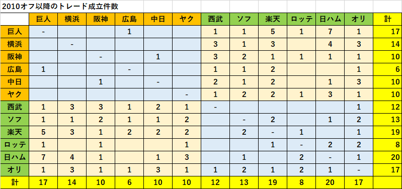 10年オフ以降に成立したトレードをまとめてみた Takara Note
