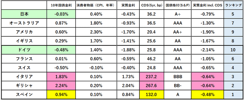 なぜ日本とドイツの長期金利は上がらないのか 損切丸 Note