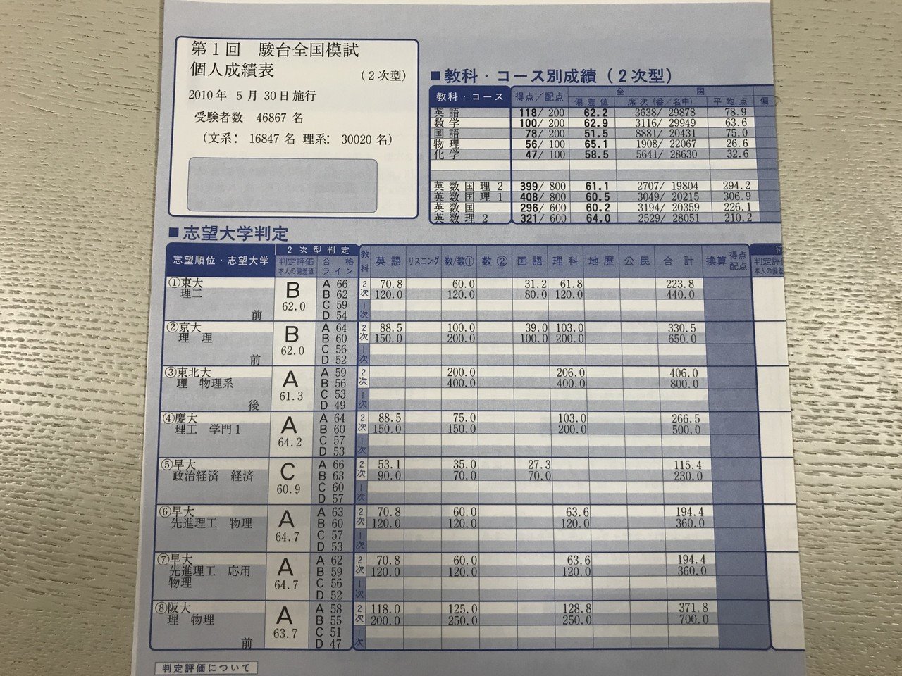 圧倒的に東大に受かる唯一無二の勉強方法＋ααα(文理関係なく