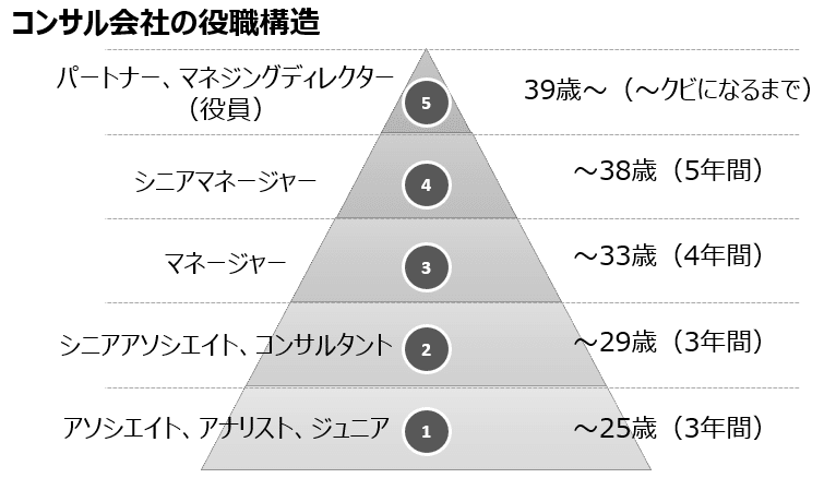 コンサル会社の役職構造