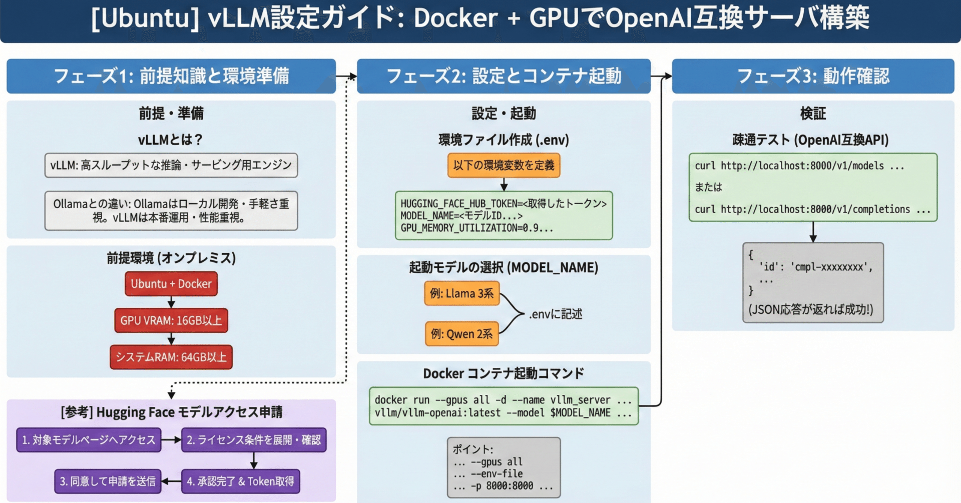 ubuntu] VRAM16GBでのvLLM設定方法｜gonnta